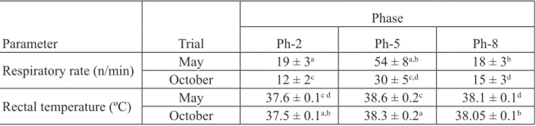 Table 3. Respiratory rates and rectal temperatures before exercise (Ph-2), immediately after  exercise (Ph-5) and during recovery (Ph-8) in the May and October tests