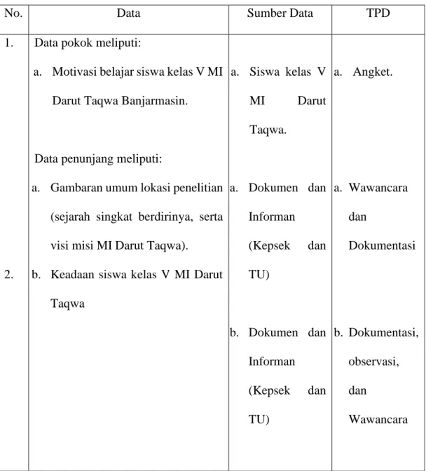 Tabel I. Data, Sumber Data, dan Teknik Pengumpulan Data 