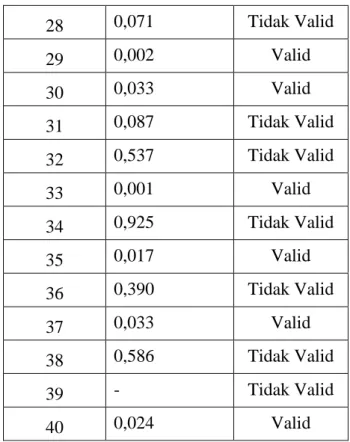 Tabel V. Hasil Uji coba reliabilitas 