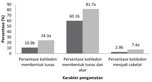 Figure 1.    Average value of root length of MCC 02 dan SCA 6 clones at one and two months old at four concentrations of  GA 3 