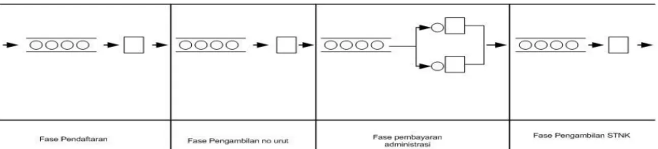 Gambar 1: Model proses pelayanan STNK 