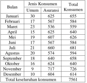 Tabel 1 Data Jumlah Konsumen Tahun 2013  Bulan  Jenis Konsumen  Total 