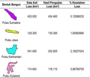 Tabel  2  Hasil  Pengujian  Terhadap  Variasi  Bentuk  Objek  Kontur Tertutup (Pulau) dengan Skala 500 km  Bentuk Bangun  Data Asli  Hasil Pengujian  % Kesalahan 