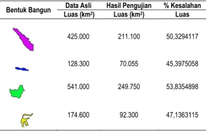 Tabel 4  Hasil  Pengujian  Objek  Kontur  Tertutup  dengan  Skala 700 km 