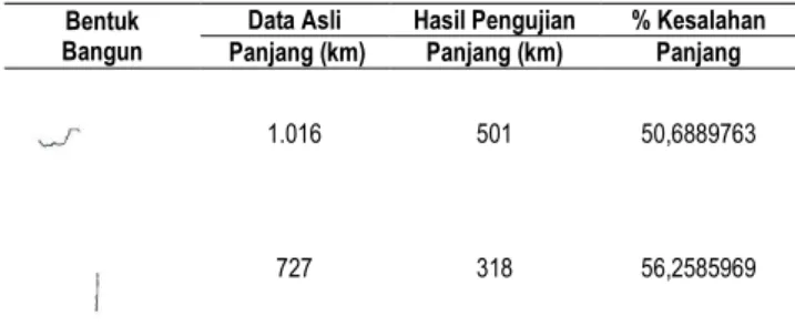 Tabel 10  Hasil  Pengujian  Objek  Kontur  Terbuka  dengan  Skala 850 km 