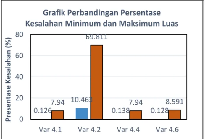 Gambar 6  Grafik  Perbandingan  Persentase  Kesalahan  Minimum dan Maksimum Luas 