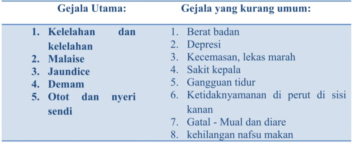 Tabel 2. Gejala klinis pada Hepatitis B 5