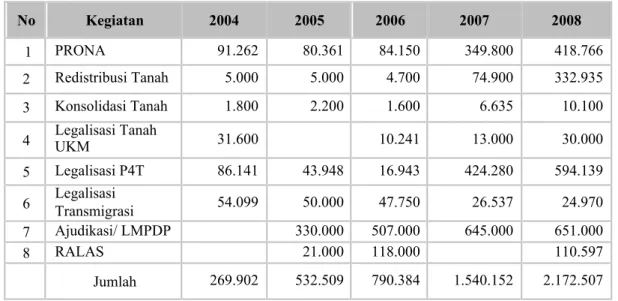 Tabel 7 menunjukkan bahwa sebelum tahun 2004 penerbitan sertipikat tanah  hanya  mencapai  733.416  bidang  per  tahun,  sedangkan  pada  akhir  tahun  2008  hasilnya mencapai 4.627.039 bidang tanah.