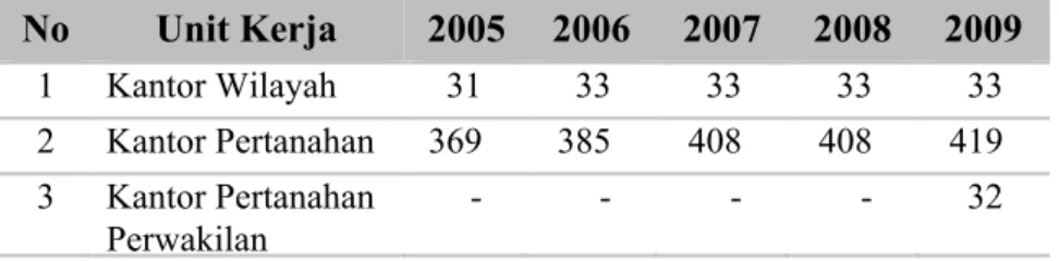 Tabel 11. Unit Kerja Badan Pertanahan Nasional RI di Daerah  No  Unit Kerja  2005  2006  2007  2008  2009 