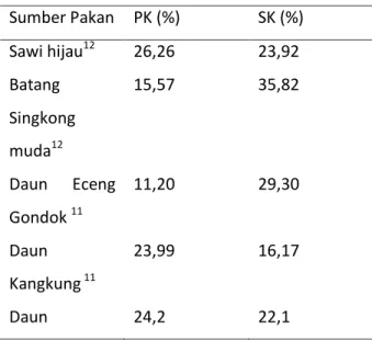 Tabel 1. Kandungan Nutrisi (PK dan SK) Sayuran  dan Buah Pakan Jangkrik 