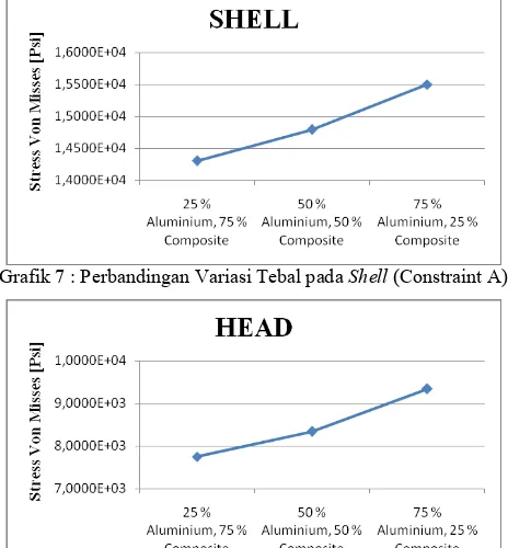 Grafik 7 : Perbandingan Variasi Tebal pada  Shell (Constraint A) 