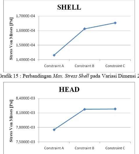 Grafik 15 : Perbandingan  Max. Stress Shell pada Variasi Dimensi 2 