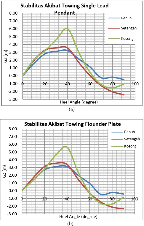 Gambar 6. Kurva stabilitas akibat towing dengan (a) Single Lead Pendant (b) Flounder Plate 