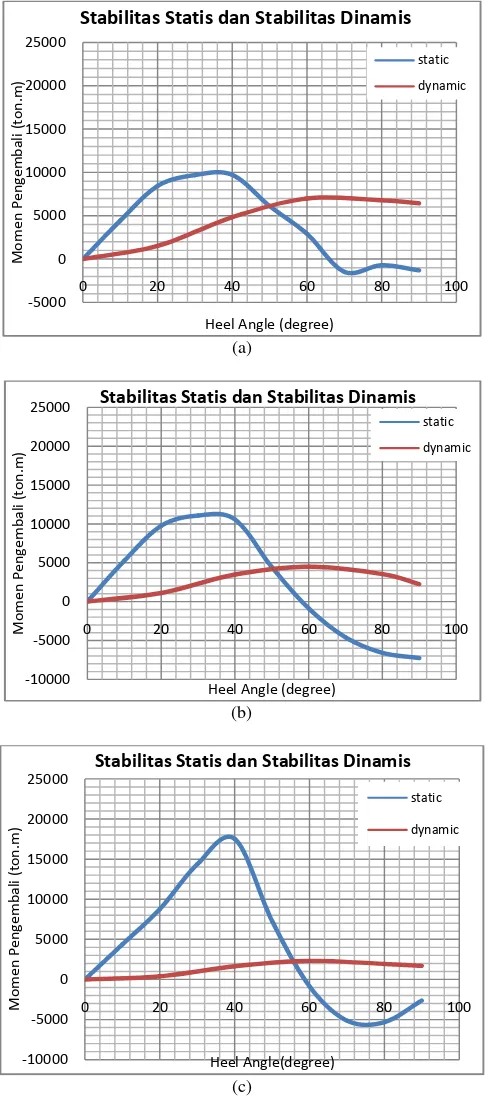 Gambar 8. Kurva stabilitas statis dan dinamis akibat towing flounder plate; (a) penuh; (b) setengah; (c) kosong 