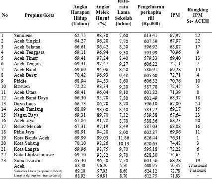 Tabel 1.1     Perbandingan Indikator Indeks Pembangunan Manusia (IPM) Propinsi, Sumatera Utara dan Kabupaten Langkat Tahun 2007   