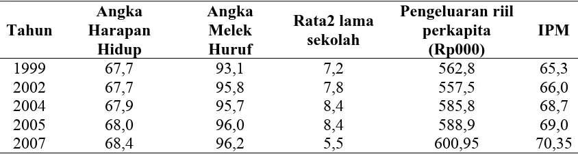 Tabel 1.2   Perkembangan Indeks Pembangunan Manusia Propinsi Aceh  Tahun 1999 s/d Tahun 2007 