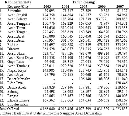 Tabel 1.5 Jumlah Penduduk Aceh  tahun 2003-2007 Berdasarkan Propinsi  