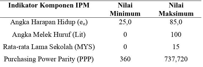 Tabel 2.1 Nilai Maksimum dan Minimum Komponen IPM 