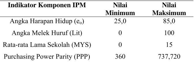 Tabel 2.1 Nilai Maksimum dan Minimum Komponen IPM 