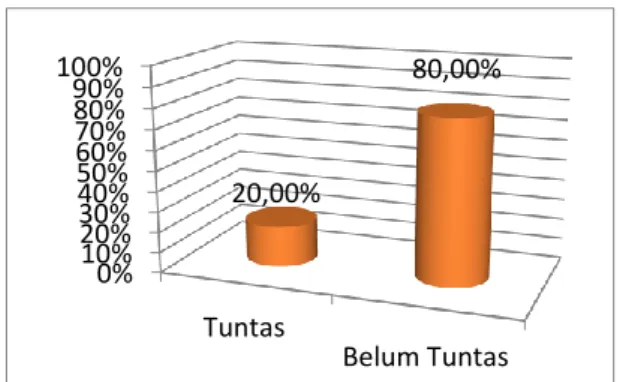 Grafik 1. Hasil Pemahaman Siswa Pra-siklus (Pre-test) 