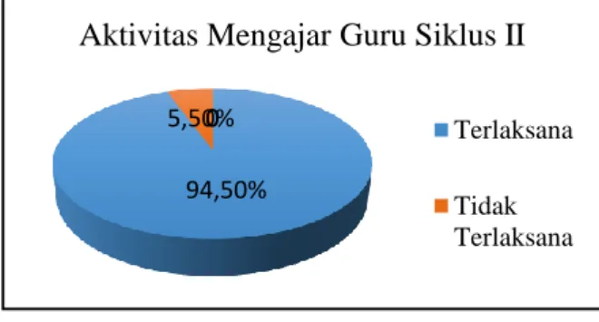 Grafik 4. Aktivitas Mengajar Guru pada Siklus II 