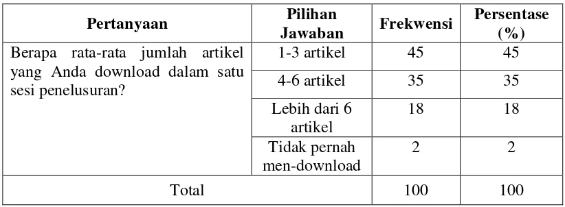 Tabel 4.6: Jumlah artikel yang di download dalam satu sesi penelusuran 