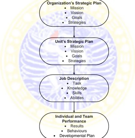 Gambar 2.1 Proses Menghubungkan Manajemen Kinerja dengan Perencananaan  Strategis 