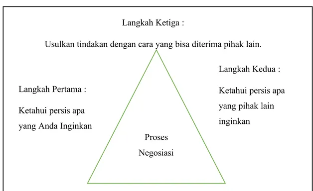 Gambar 2.1 Triangle Talk 