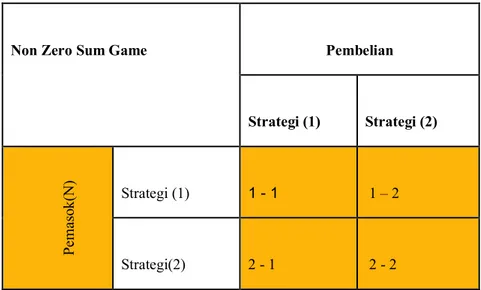 Tabel 3.1 Penyederhanaan Model N Person menjadi two person game Permainan antara  Pembelian dan Pemasok  