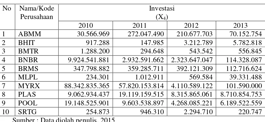 Tabel 4.5 Investasi tahun 2010-2013 