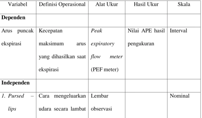Tabel 3.1.  Defiisi Operasional 