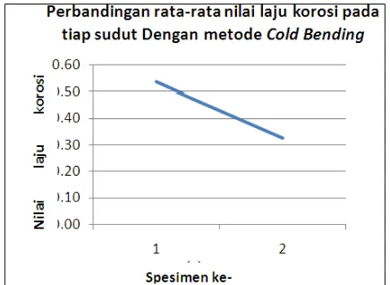 Gambar 3. Perbandingan rata-rata nilai laju korosi pada tiap sudut  dengan metode Cold bending