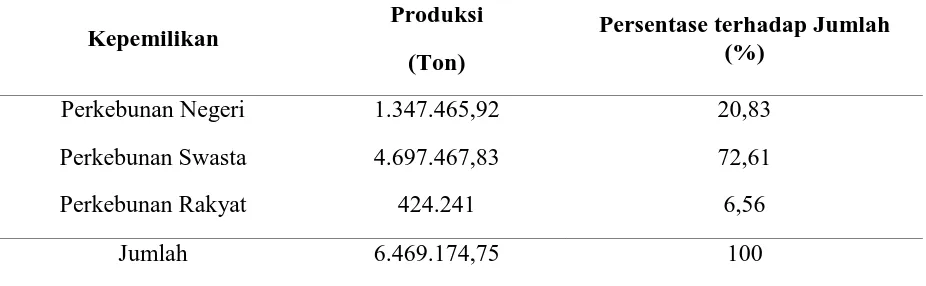 Tabel 3. Produksi Perkebunan Kelapa Sawit di Kabupaten Labuhan Batu 