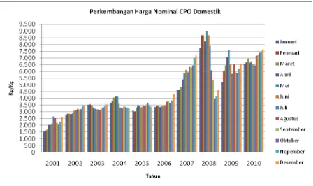 Gambar 4. Grafik Perkembangan Harga Nominal CPO Domestik 