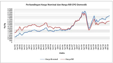 Gambar 6. Grafik Perbandingan Harga Nominal dan Rill CPO Domestik 