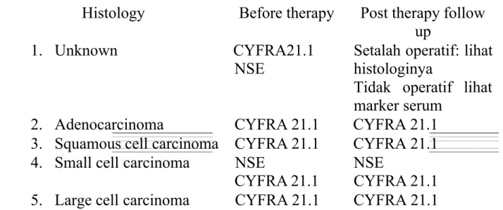 Tabel 1.2. Tumor marker pada kanker paru.