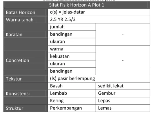Tabel 4 Karakteristik Horizon A plot 1 