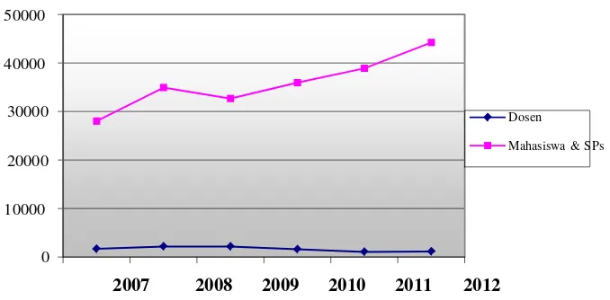 Tabel 2: Jumlah Anggota Perpustakaan (Januari s.d Desember 2012) 