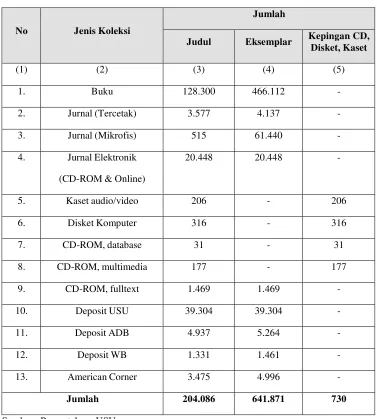 Tabel 3: Jumlah Koleksi Berdasarkan Jenis 