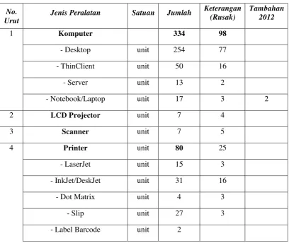 Tabel 7: Jumlah dan Jenis Peralatan Komputer dan Peripheral Lainnya per Desember 2012 