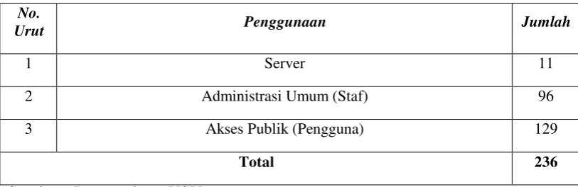 Tabel 7: Data Pemeliharaan Komputer, Jaringan (LAN), dan Pangkalan Data 