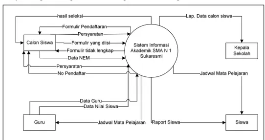 Gambar 4.5  Diagram konteks yang sedang berjalan di SMAN 1 Sukaresmi  Cianjur 