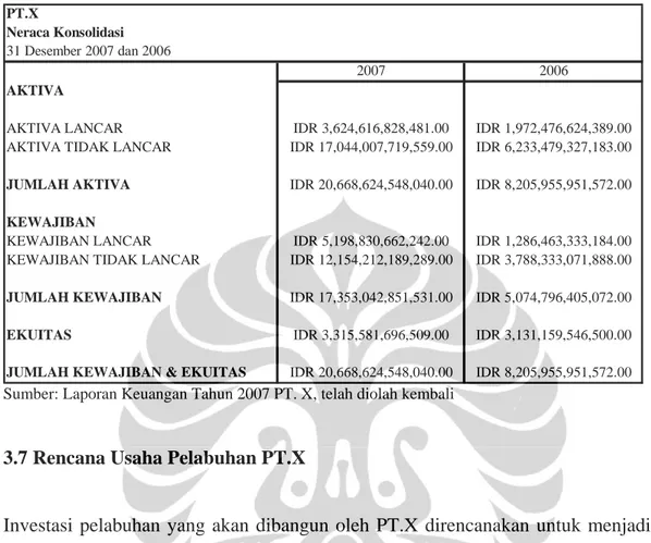 Tabel 3.2 Neraca Konsolidasi PT.X   PT.X Neraca Konsolidasi 31 Desember 2007 dan 2006 2007 2006 AKTIVA