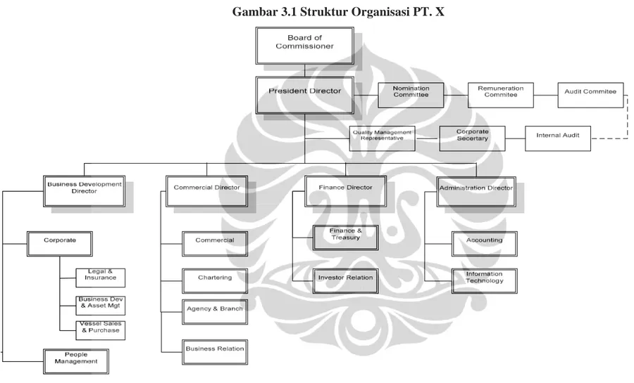 Gambar 3.1 Struktur Organisasi PT. X 