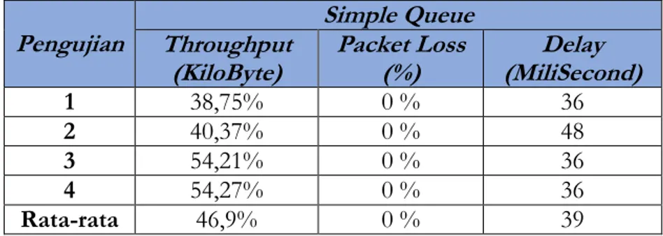 Tabel 3. Hasil Pengujian Simple Queue pada Jaringan Siswa_wifi 
