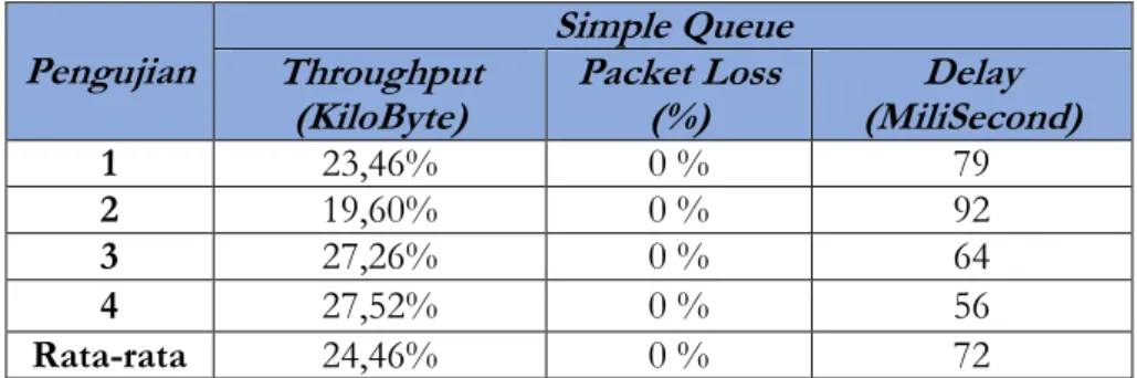 Tabel 4. Hasil Parameter Kinerja Simple Queue jaringan Siswa_wifi 