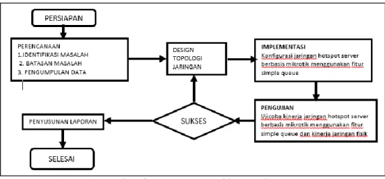 Gambar 1. Diagram Alir Penelitian  Rancangan Logic 