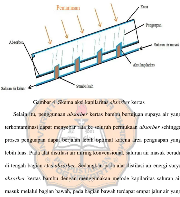 Gambar 4. Skema aksi kapilaritas absorber kertas 