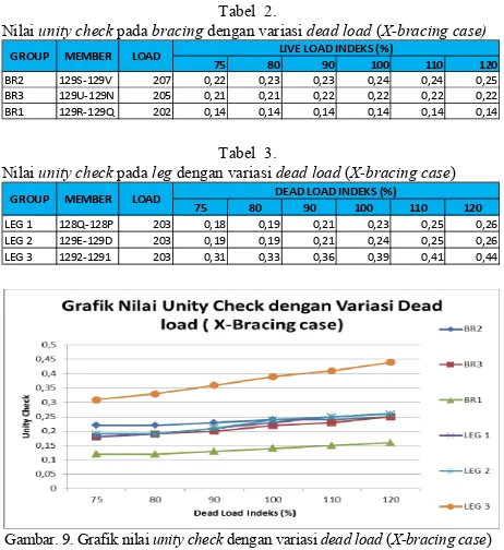 Tabel  2. Nilai unity check pada bracing dengan variasi  dead load (X-bracing case) 