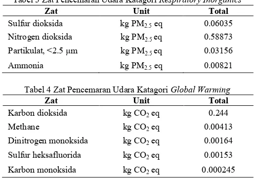 Tabel 2 Hasil Normalisasi Dampak Lingkungan IPA Siwalanpanji 